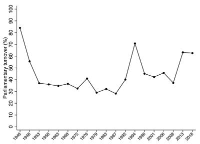 The Impossible Stability? The Italian Lower House Parliamentary Elite After a “Decade of Crises”